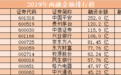 2019年两融排行榜：两融破万亿大关 融资客252亿布局中国平安