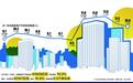 房地产不再作为短期刺激经济手段 房企迎新一轮大洗牌