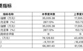 易安财险2019年2季度业绩：保险业务收入同比增长79.98% 亏损0.97亿元