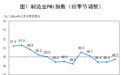 中国7月官方制造业PMI为49.7% 环比提高0.3个百分点(附解读)