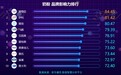 奶粉品牌影响力排行榜单出炉 美赞臣奶粉位列第一