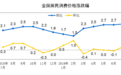 中国7月居民消费价格（CPI）同比增长2.8%