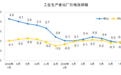 中国7月份工业生产者出厂价格(PPI)同比下降0.3%