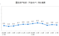 统计局：中国1-7月城镇固定资产投资同比增长5.7% 