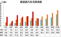 “失哺”之痛，7月新能源车首次负增长！ 