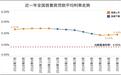 7月全国房贷普涨 上海首套房贷最低苏州最高