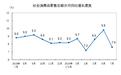 统计局：中国7月社会消费品零售总额同比增长7.6%