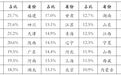 上半年省份房地产依赖度调查：云南第一安徽第二 海南有所降低