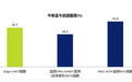 S-REIT指数五只表现最佳成分股今年迄今回报率超47%