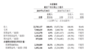美团发布2019年Q2财报：其他服务收入36亿元 由小额贷款等业务收入为主