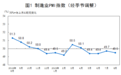 中国8月官方制造业PMI为49.5% 比上月回落0.2个百分点（附解读）