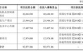 八方电气两版招股书同年净利少了5000万 会计费思量