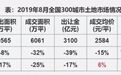 重点城市土地成交又降温了 流拍率达13.7%！