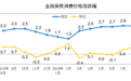 2019年8月份居民消费价格同比上涨2.8%