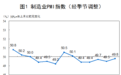 国家统计局：9月中国制造业PMI为49.8% 环比回升0.3个百分点