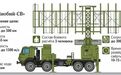 俄拟部署新雷达：能探测B-2、F-22和F-35