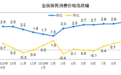 2019年9月份居民消费价格同比上涨3.0%