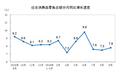 统计局：中国9月社会消费品零售总额同比增长7.8%