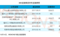 获保险经纪牌照后 360金融已获得消费金融、网络小贷等6张金融牌照