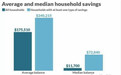 储蓄率升至金融危机水平，美国人为什么又喜欢存钱了？