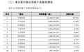京沪高铁披露招股说明书 1-9月营业收入250亿元