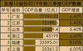 东部10省份GDP相关数据公布 全国前3名均超6万亿