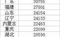前三季度各省收入排行榜：上海北京超5万 9省超全国平均水平
