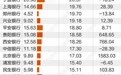 三季度20家上市银行净利增速超10% 哪些因素拉动业绩高增长？