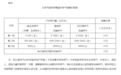 北京市居民用管道天然气销售价格下调0.02元/立方米