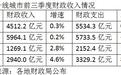一线城市三季度财政盘点：广州支出大增16.2% 上海急踩“刹车”
