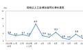 统计局：中国10月规模以上工业增加值同比增长4.7%