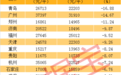 房价下跌的城市数量创55个月新高！广州挂牌价跌15%，北京跌近5%