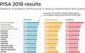 国际学生全球测评：中国第一，美国学生数学能力低于全球平均