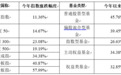 太疯狂！2020基金彻底炸了，最牛暴赚163%！更有基金两年狂飙300%