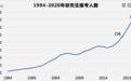 两年时间考研人数猛涨103万，都怪就业太难？