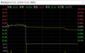 一出手，惨亏18万！暴涨137%的大牛股，突然崩了