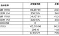 易安保险2019年保费收入同比减少18.86%至10.5亿元 截至4季度末净利润约298.16万元