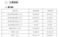 泰康在线2019年保费收入同比增长73.72%至51.3亿元，截至4季度末净亏损4.67亿元