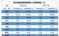 五大城市群流动人口解析：珠三角、长三角复工联防联控要做好