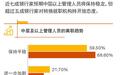 报告：68.6%银行高管表示不会离职，较上一年度提升9.1个百分点