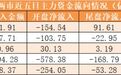 主力资金净流出322亿元 龙虎榜机构抢筹15股！
