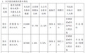 *ST皇台：股东皇台商贸所持13.9%股份已全部冻结