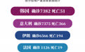 韩国、意大利、伊朗及法国累计确诊病例超2.2万例