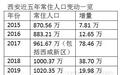 西安常住人口增量下降：户籍宽松拉动力能维持多久？