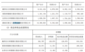 长银五八消费金融2019年业绩：净利润增长18倍至2.1亿元，不良率1.18%，现金流连续3年负数