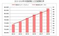 2019年食品烟酒消费支出占比28.2%，增长8.0%