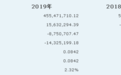 2019年啤酒销量下降18.54%，兰州黄河靠炒股依然赚钱？