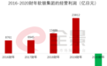巨亏18000亿！风投史上最“悲惨”的一只基金