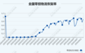 物流大数据全扫描 七大维度告诉你经济“晴雨表”物流行业回血几何