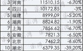 25省发布一季度GDP数据：湖北跌出万亿俱乐部，23省增速超全国